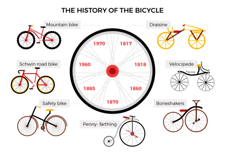 Who Invented The Bicycle? History & Development - Charto ParaDox 0303 01 768x518